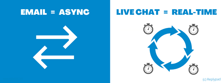 Email vs. Live Chat for Support - Async vs. Real-time communication