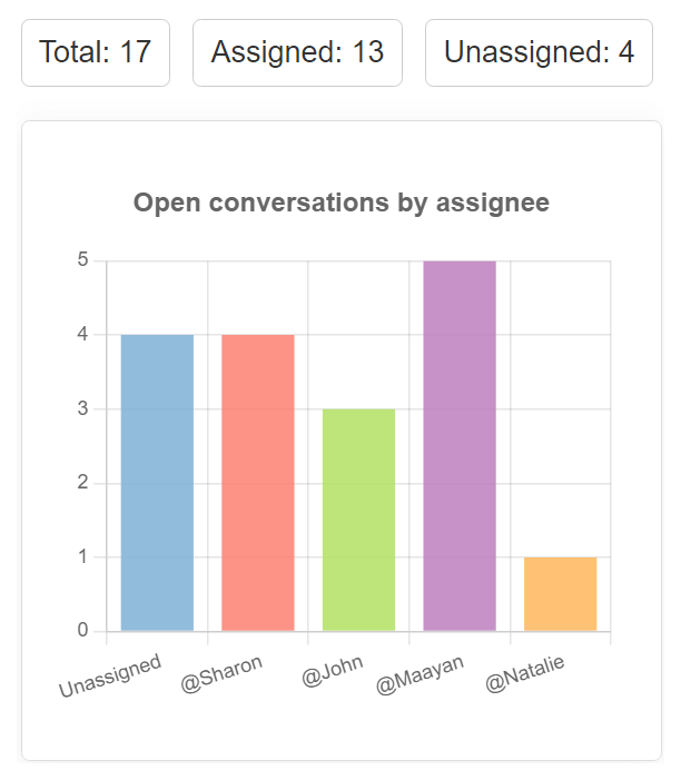 Open conversations report