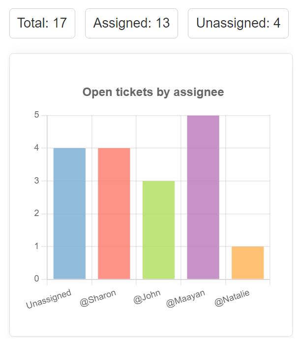 Open tickets report