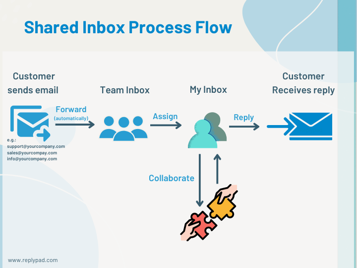 Shared inbox software process flow illustration