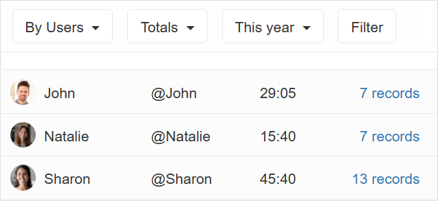 Time log report with totals by users