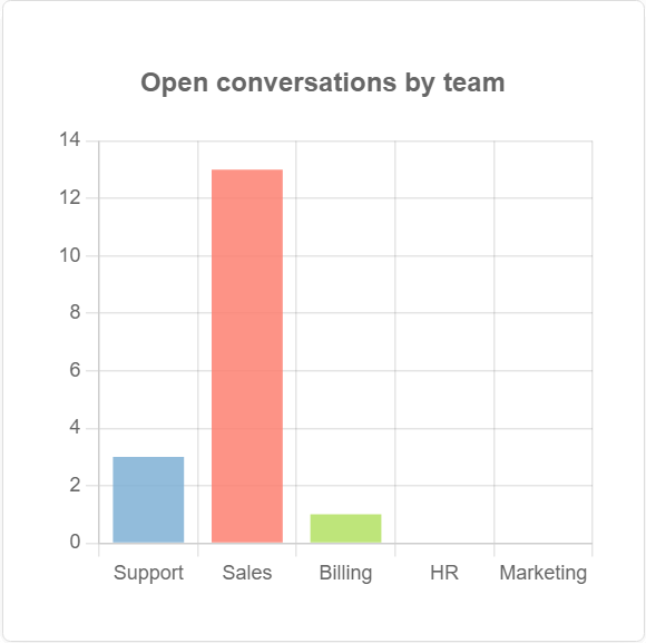 View conversation reports grouped by teams